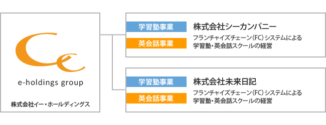 グループ機構図